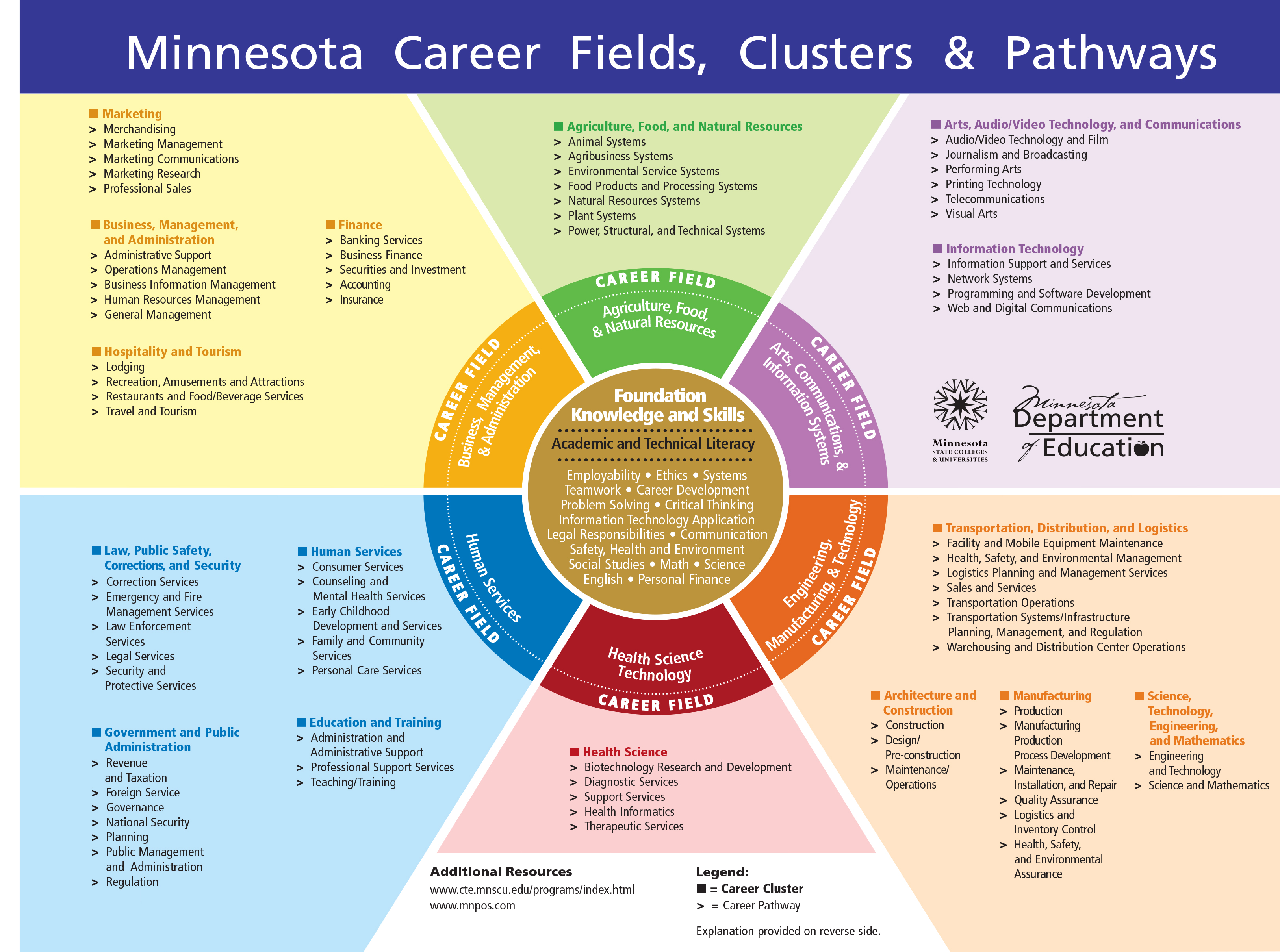 MN Career Fields, Clusters, & Pathways Chart